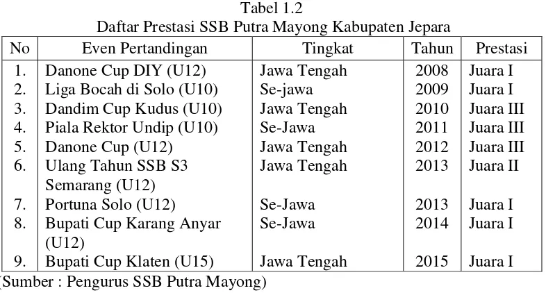 Tabel 1.2  Daftar Prestasi SSB Putra Mayong Kabupaten Jepara 