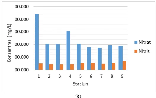 Gambar  1.  Grafik  Nitrat  dan  Nitrit  saat  Pasang  (A)  dan  Surut  (B)  di  Perairan  Cilauteureun pada Bulan Agustus 2015 