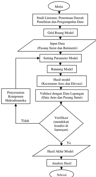 Tabel  1.  Amplitudo  dan  fase  masukan  model 