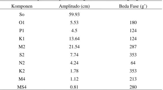 Tabel 4. Nilai Komponen-komponen Pasang Surut Perairan Karangsong  Komponen  Amplitudo (cm)  Beda Fase (g˚) 