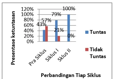 Gambar 2.1  Diagram Data Hasi l  Nilai Tes Siswa Kelas VIIB SMP Ta’Mirul Islam Surakarta Tahun Ajaran 2011/2012 