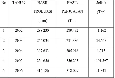 Tabel 1.1  Data penjualan Garam bahan baku, PT.GARAM (Persero) Surabaya 