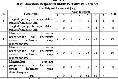 Tabel 4.5. Hasil Jawaban Responden untuk Pertanyaan Variabel 