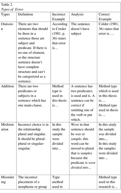 Table 2. Types of  Error 