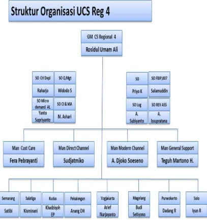 Gambar 1.3. Struktur Organisasi PT.Telkom Drive IV Jateng-DIY. 