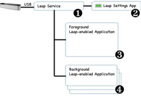 Gambar 2.3. Sistem Arsitektur Aplikasi Native Interface (Leap Motion, 2017) 