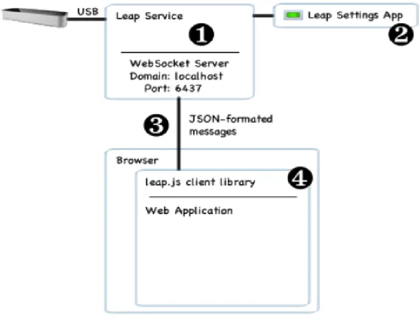 Gambar 2.4. Sistem Arsitektur WebSocket Interface (Leap Motion, 2017) 