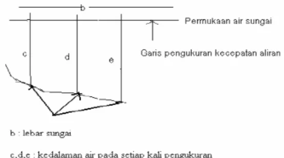 Gambar 2. Garis-garis Pengukuran Kedalaman dan Kecepatan Arus (Sosrodarsono dan Takeda, 1993) 