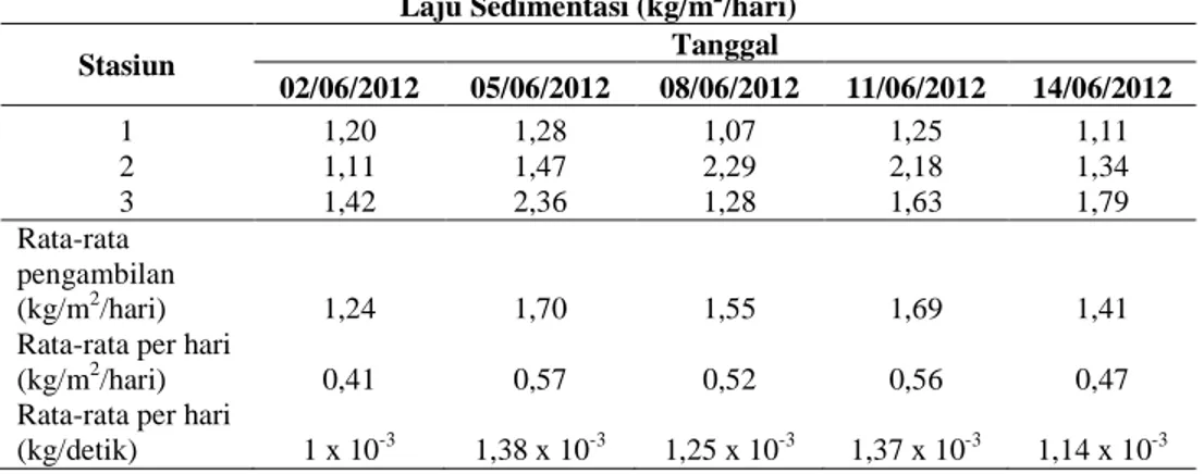 Tabel 7. Hasil Rata-rata Laju Sedimentasi per Hari di Muara Sungai Slamaran Pekalongan (2012)  Laju Sedimentasi (kg/m 2 /hari) 