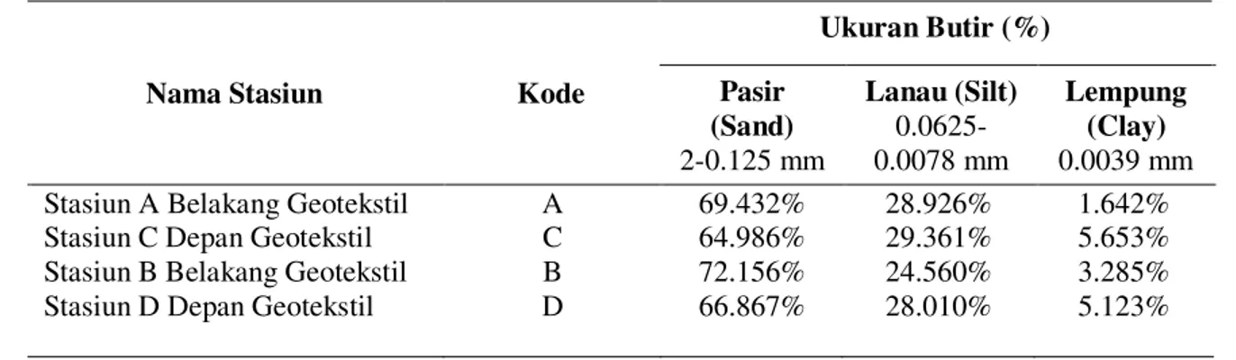 Tabel 4. Hasil analisis parameter sedimen dan penamaan jenis sedimen.