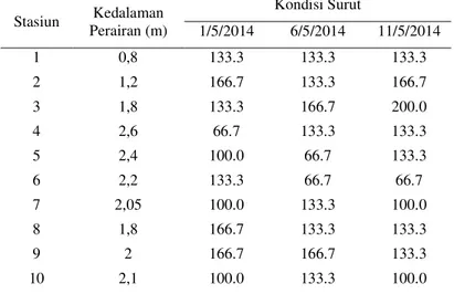 Tabel 1.  Konsentrasi Sedimen Tersuspensi saat Surut (dalam mg/L) 