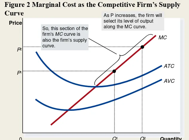 Figure 2 Marginal Cost as the Competitive Firm’s Supply 