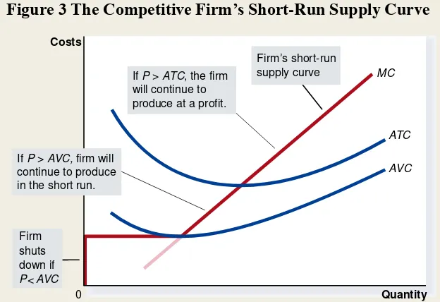 Figure 3 The Competitive Firm’s Short-Run Supply Curve