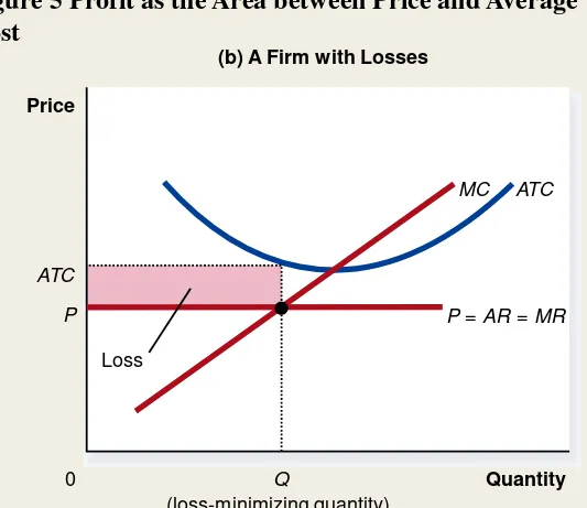 Figure 5 Profit as the Area between Price and Average Total 