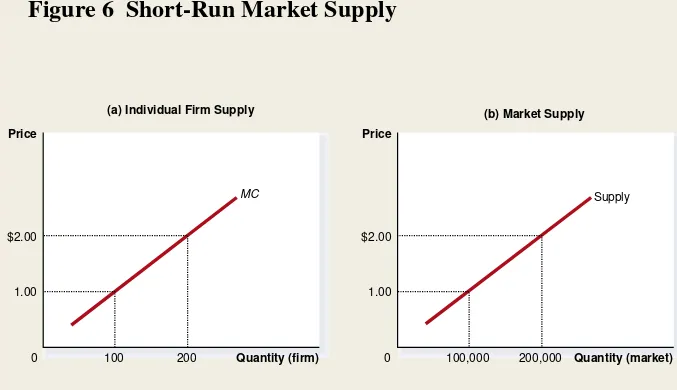 Figure 6  Short-Run Market Supply