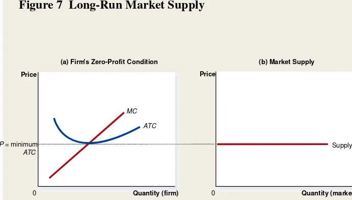 Figure 7  Long-Run Market Supply