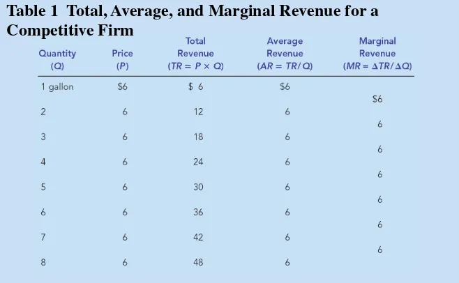 Table 1  Total, Average, and Marginal Revenue for a 