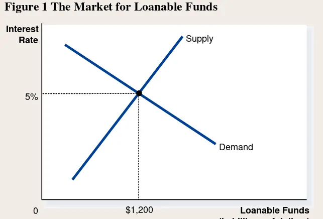 Figure 1 The Market for Loanable Funds 