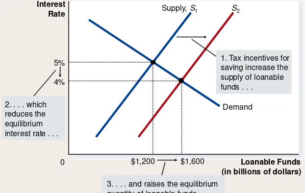 Figure 2 An Increase in the Supply of Loanable Funds 