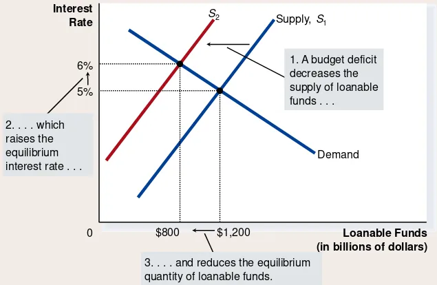 Figure 4: The Effect of a Government Budget Deficit 