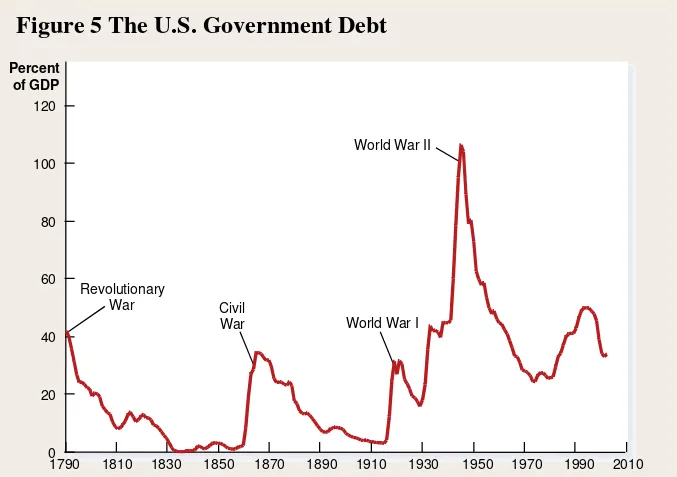 Figure 5 The U.S. Government Debt 