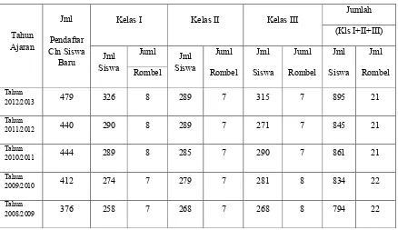 Tabel 4.2 Jumlah siswa perkelas di SMP Negeri 2 Tonjong