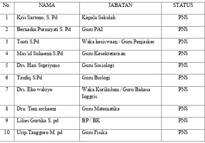 Tabel 4.3.Nama-nama Guru