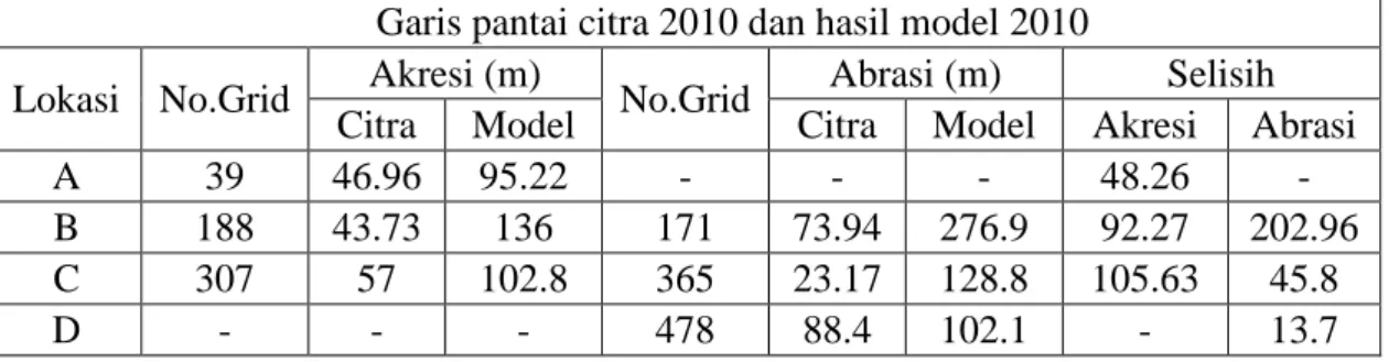 Tabel 2  Perbandingan  abrasi dan akresi garis pantai citra 2010 dan hasil model 2010 