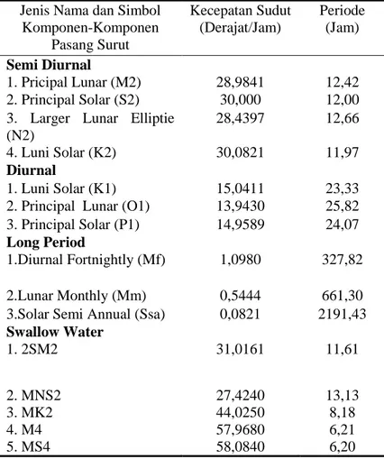 Tabel 2. 1 Komponen-Komponen Pasut Utama Dan Pasut  Perairan Dangkal (Shallow Water Tides) 