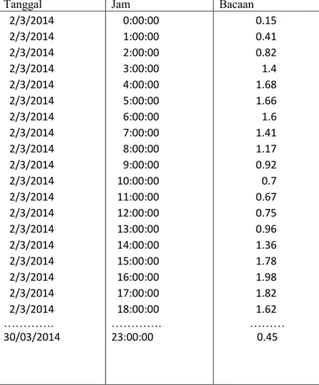 Tabel 4.1 Data Pasang Surut BIG Bulan Maret 2014 