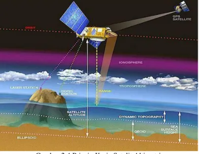 Gambar 2.4 Prinsip Kerja Satelit Altimetri  (Sumber: Radar Altimetry Tutorial, 2011) 