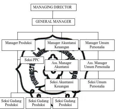 Gambar I.1 Struktur Organisasi PT. Batik Danar Hadi divisi Gament 
