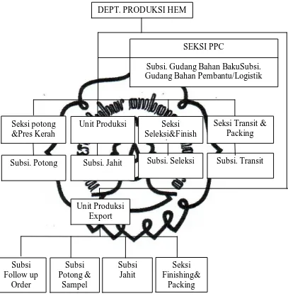Gambar I.3 Struktur Organisasi PT. Batik Danar Hadi 