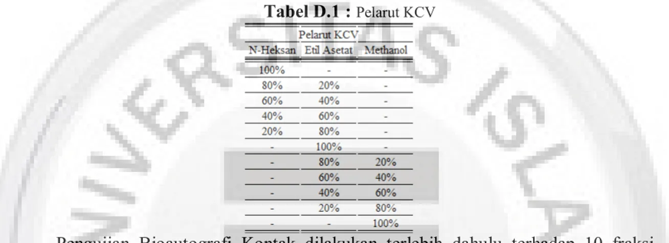 Tabel D.1 :  Pelarut KCV