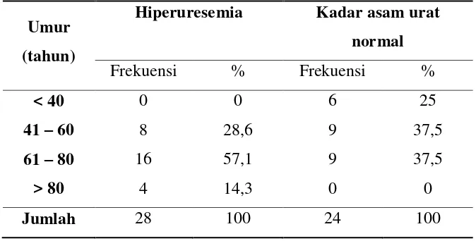 Tabel 1. Distribusi peningkatan kadar asam urat berdasarkan umur 
