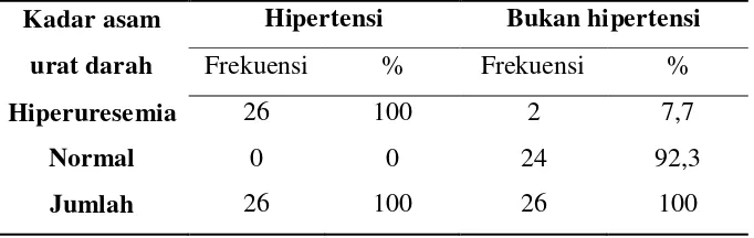 Tabel 2. Distribusi pasien hipertensi dan bukan hipertensi menurut umur 