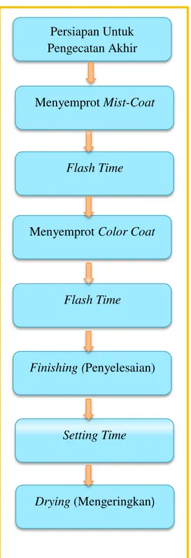 Gambar 2.16 Proses Block Repainting. Persiapan Untuk Pengecatan Akhir Menyemprot Mist-Coat Flash Time Setting Time  Finishing (Penyelesaian) Menyemprot Color Coat 