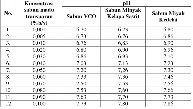 Tabel 4.1 Data Hasil Pengukuran pH Dari Ketiga Sabun Madu Transparan 
