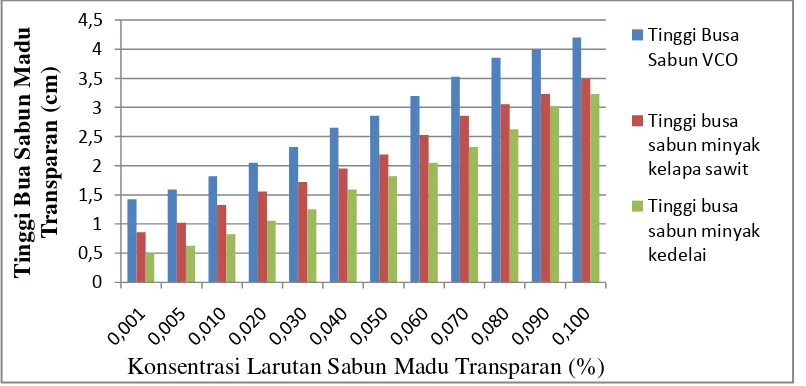 Grafik 4.2 Grafik Hasil Pengukuran Tinggi Busa Dari Sabun Madu Transparan 