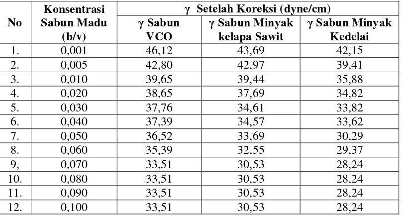 Tabel 4.3 Data Hasil Pengukuran Tegangan Permukaan Dari Sabun Madu  Transparan 
