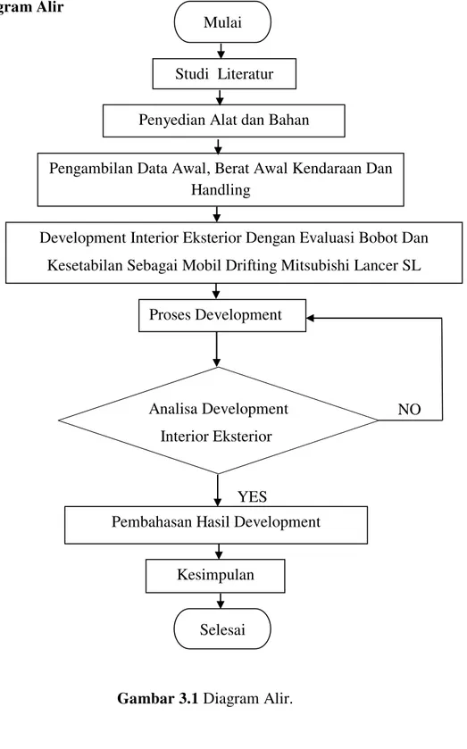 Gambar 3.1 Diagram Alir.   Studi  Literatur Penyedian Alat dan Bahan 