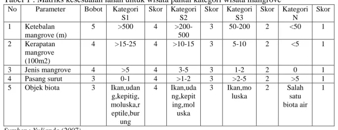 Tabel 1 .  Matriks kesesuaian lahan untuk wisata pantai kategori wisata mangrove No  Parameter  Bobot  Kategori 