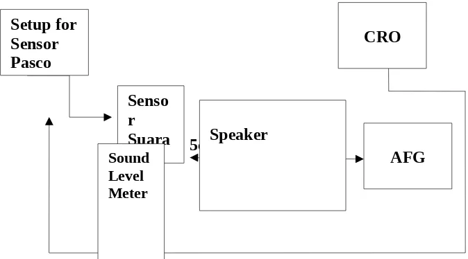 Gambar 2. Skema rangkaian karakterisasi sensor suara