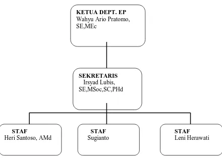 Tabel 1:  Struktur Organisasi Departemen Ekonomi Pembangunan Fakultas 