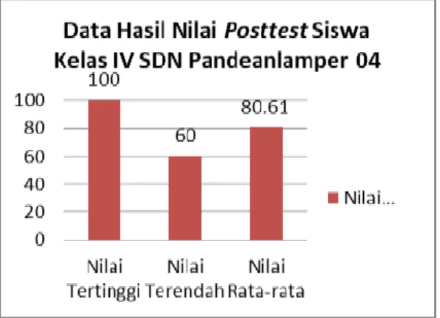 Gambar 2. Data Hasil Nilai Posttest Siswa Kelas IV SDN Pandeanlamper 04 