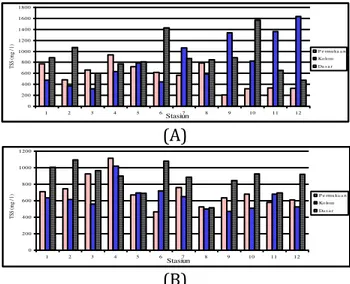 Gambar 2. Grafik konsentrasi Total Suspended Solid (mg/l) perairan muara sungai  Banyuasin (a) kondisi pasang; (b) kondisi surut 