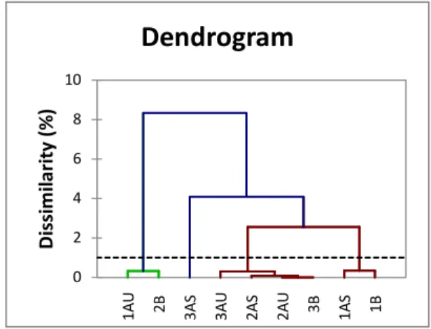 Tabel 2. Distribusi sedimen 