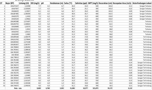 Tabel 2. Hasil pengukuran parameter kimia, fisika, biologi di perairan muara Sungai  Banyuasin       