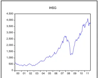 Gambar 1 Perkembangan IHSG selama 12 tahun terakhir.  Data sekunder dengan sajian grafik dari  Eviews  