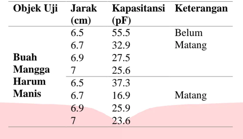 Gambar 10 Rentang nilai kapasitansi 15,525,632,3 55,50102030405060MatangBelum matangKapasitansi (pF)